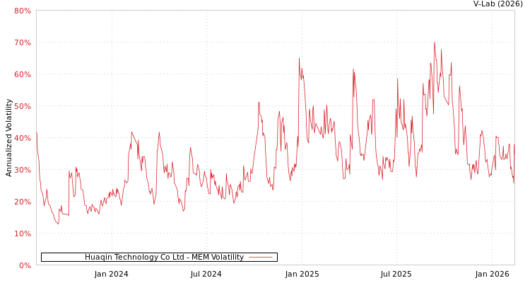 graph of Huaqin Technology Co Ltd MEM