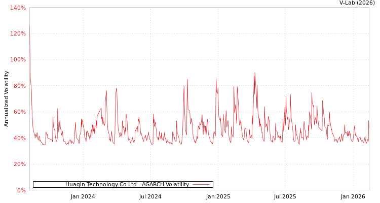 graph of Huaqin Technology Co Ltd AGARCH