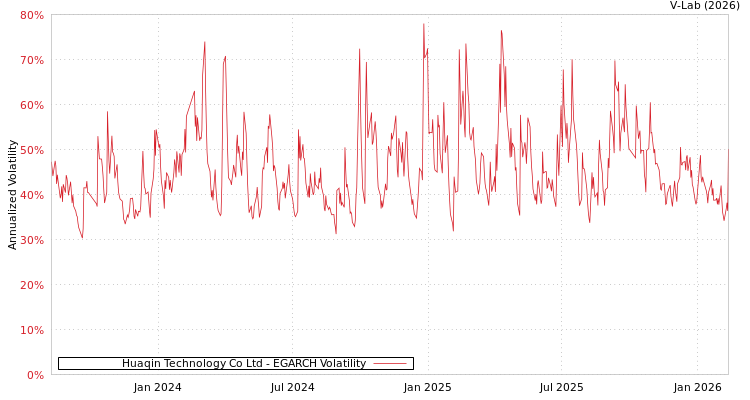 graph of Huaqin Technology Co Ltd EGARCH