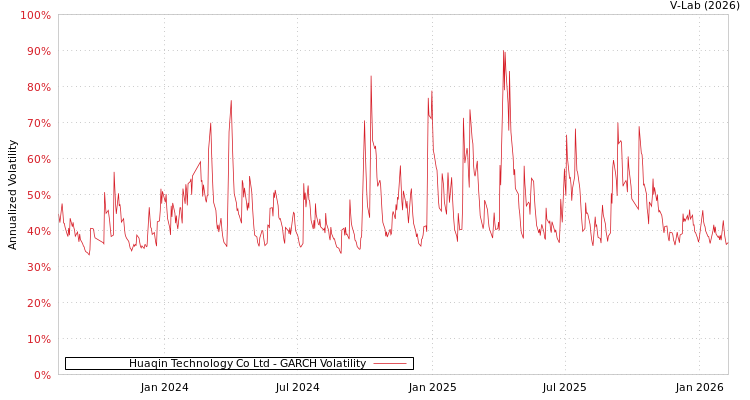 graph of Huaqin Technology Co Ltd GARCH