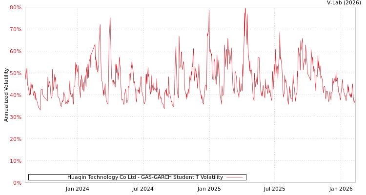 graph of Huaqin Technology Co Ltd GAS-GARCH-T