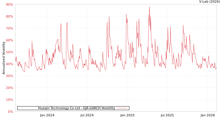 graph of Huaqin Technology Co Ltd GJR-GARCH