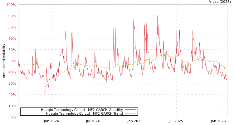 graph of Huaqin Technology Co Ltd MF2-GARCH