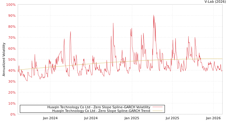 graph of Huaqin Technology Co Ltd S0GARCH