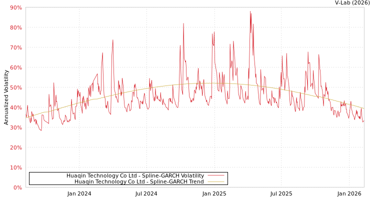 graph of Huaqin Technology Co Ltd SGARCH