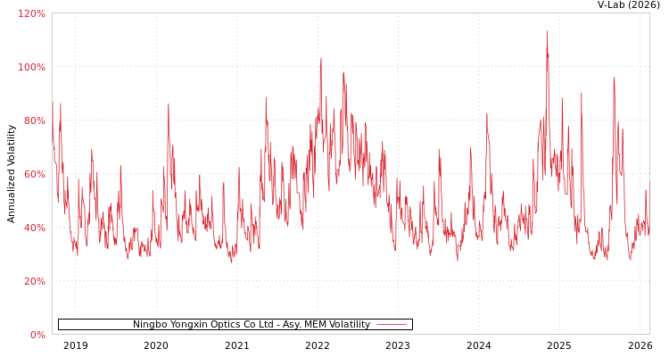 graph of Ningbo Yongxin Optics Co Ltd AMEM