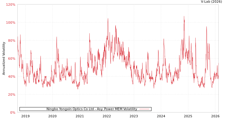 graph of Ningbo Yongxin Optics Co Ltd APMEM