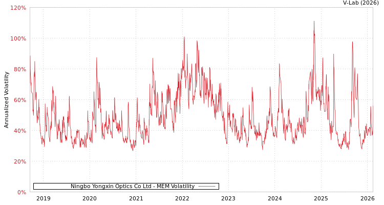 graph of Ningbo Yongxin Optics Co Ltd MEM