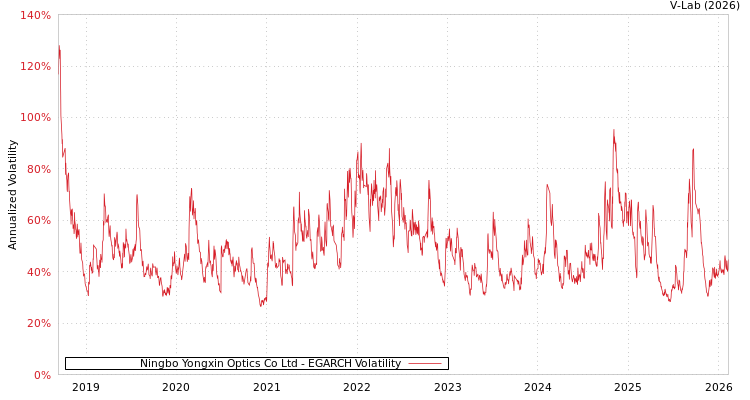 graph of Ningbo Yongxin Optics Co Ltd EGARCH