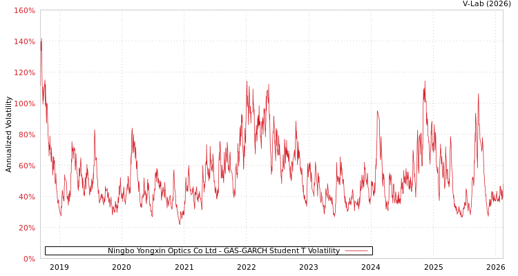 graph of Ningbo Yongxin Optics Co Ltd GAS-GARCH-T