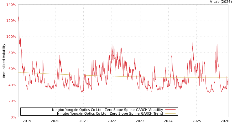 graph of Ningbo Yongxin Optics Co Ltd S0GARCH