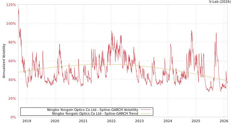 graph of Ningbo Yongxin Optics Co Ltd SGARCH