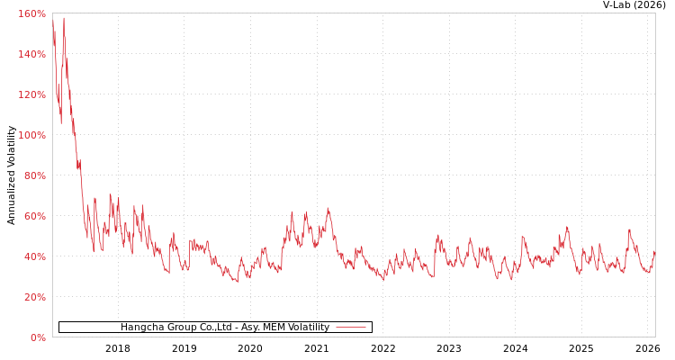 graph of Hangcha Group Co.,Ltd AMEM