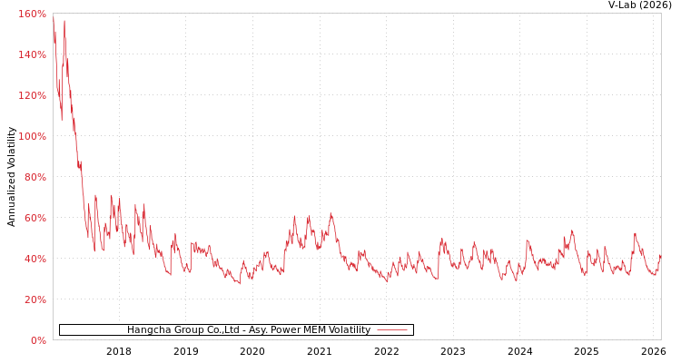 graph of Hangcha Group Co.,Ltd APMEM