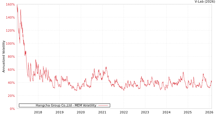 graph of Hangcha Group Co.,Ltd MEM