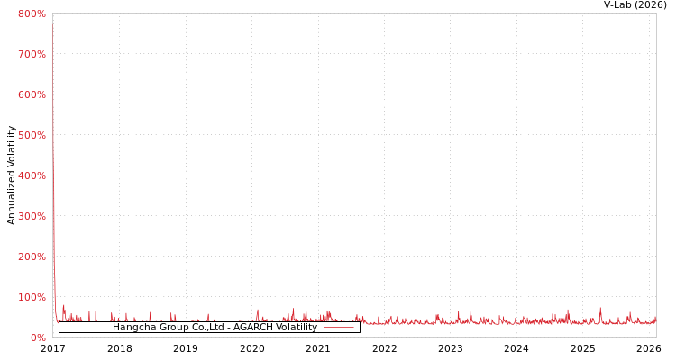graph of Hangcha Group Co.,Ltd AGARCH