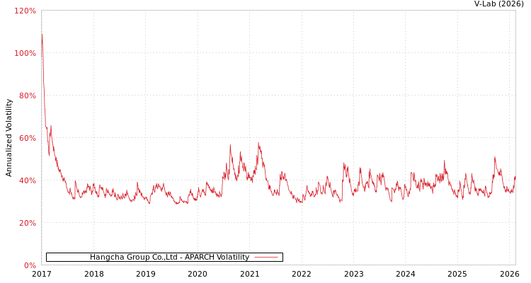 graph of Hangcha Group Co.,Ltd APARCH