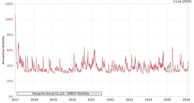 graph of Hangcha Group Co.,Ltd GARCH