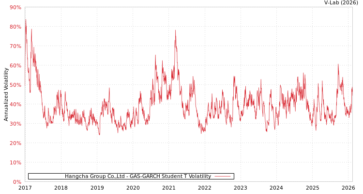 graph of Hangcha Group Co.,Ltd GAS-GARCH-T