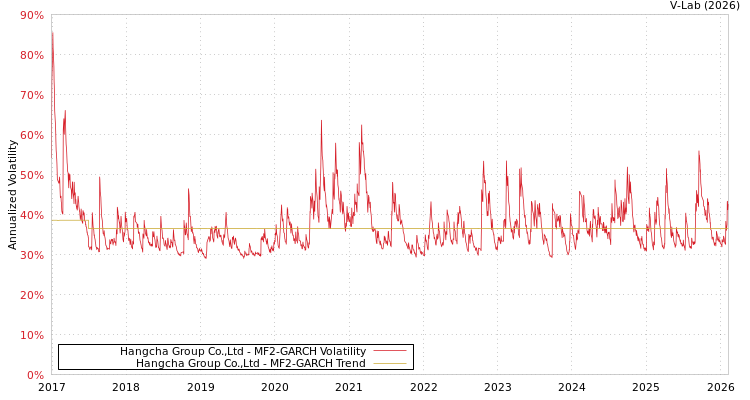 graph of Hangcha Group Co.,Ltd MF2-GARCH