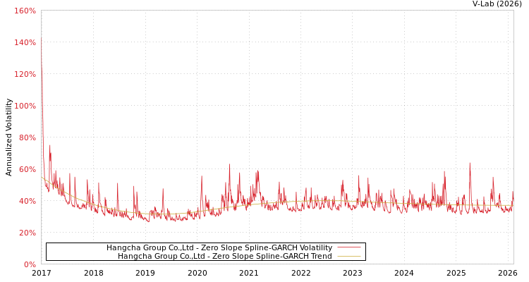 graph of Hangcha Group Co.,Ltd S0GARCH