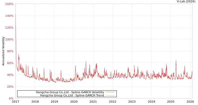 graph of Hangcha Group Co.,Ltd SGARCH