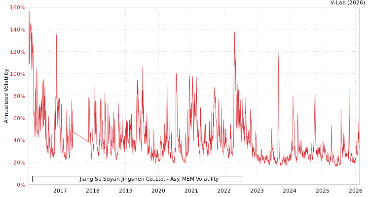 graph of Jiang Su Suyan Jingshen Co.,Ltd. AMEM