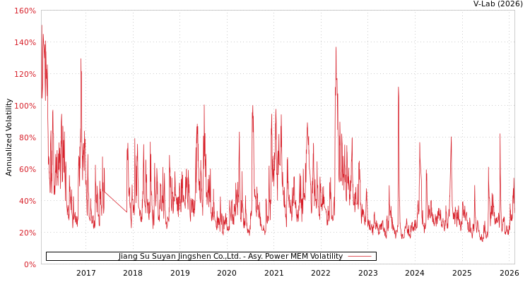 graph of Jiang Su Suyan Jingshen Co.,Ltd. APMEM