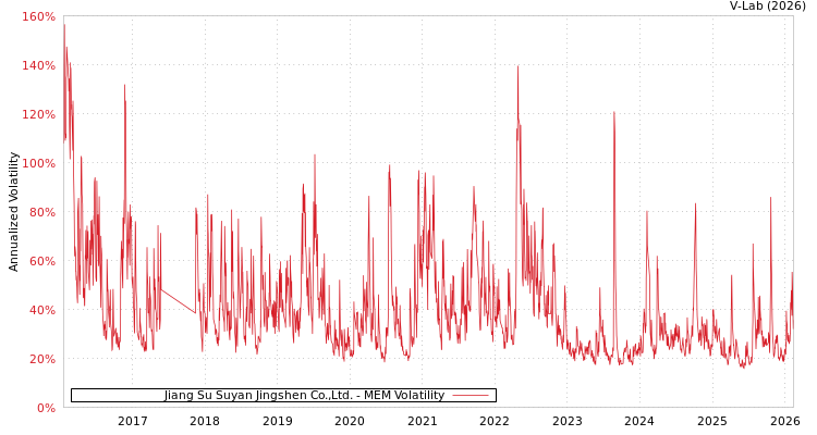 graph of Jiang Su Suyan Jingshen Co.,Ltd. MEM