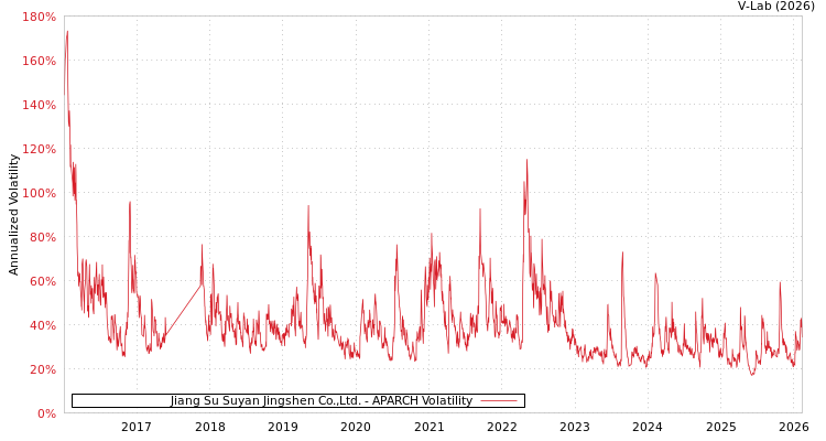 graph of Jiang Su Suyan Jingshen Co.,Ltd. APARCH