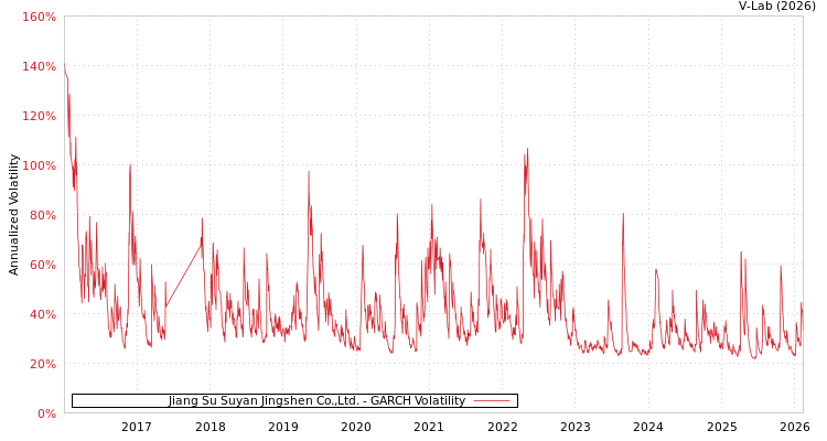 graph of Jiang Su Suyan Jingshen Co.,Ltd. GARCH
