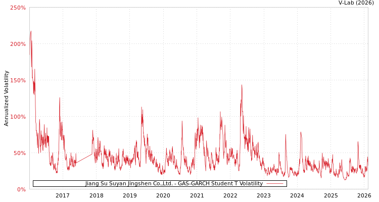 graph of Jiang Su Suyan Jingshen Co.,Ltd. GAS-GARCH-T