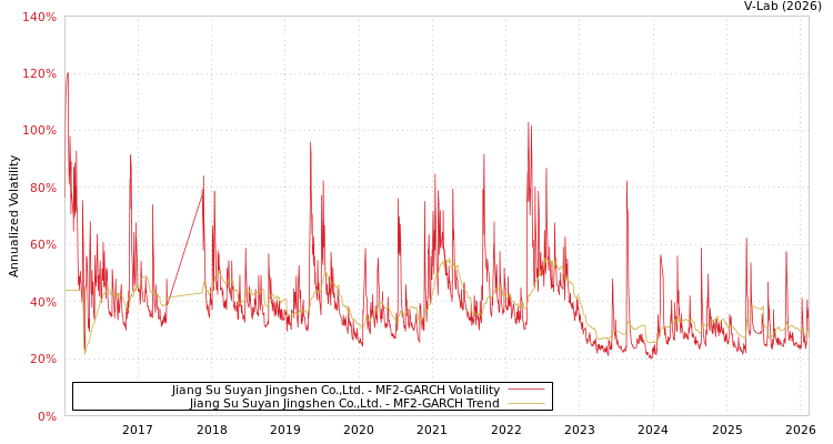 graph of Jiang Su Suyan Jingshen Co.,Ltd. MF2-GARCH