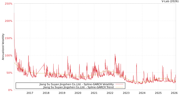 graph of Jiang Su Suyan Jingshen Co.,Ltd. SGARCH