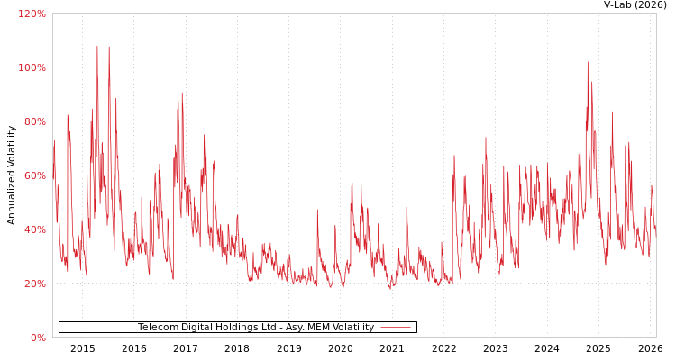 graph of Telecom Digital Holdings Ltd AMEM