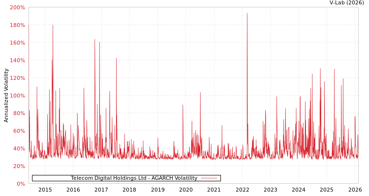 graph of Telecom Digital Holdings Ltd AGARCH