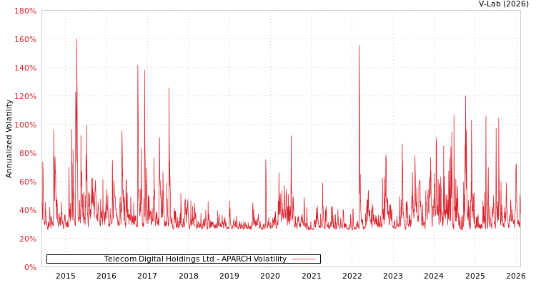graph of Telecom Digital Holdings Ltd APARCH