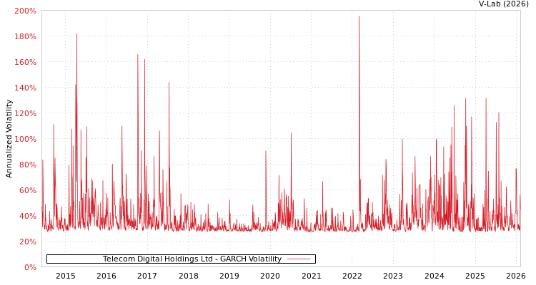 graph of Telecom Digital Holdings Ltd GARCH