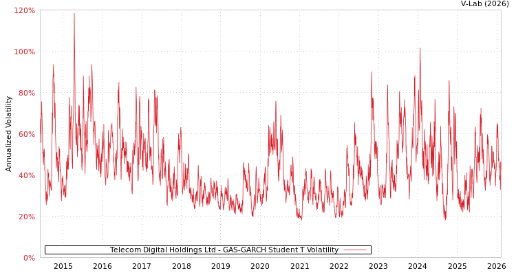 graph of Telecom Digital Holdings Ltd GAS-GARCH-T