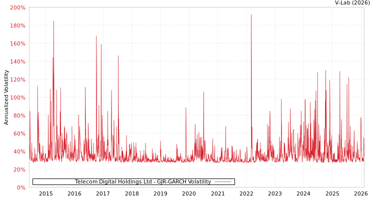 graph of Telecom Digital Holdings Ltd GJR-GARCH