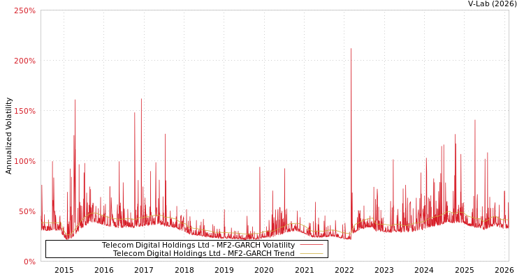 graph of Telecom Digital Holdings Ltd MF2-GARCH