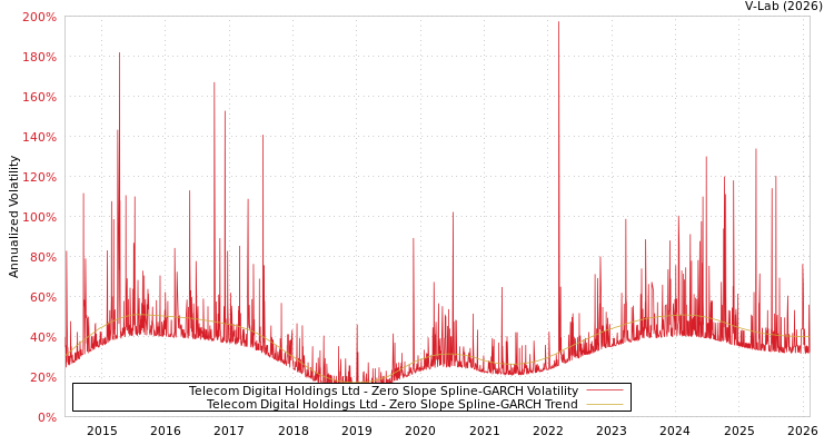 graph of Telecom Digital Holdings Ltd S0GARCH