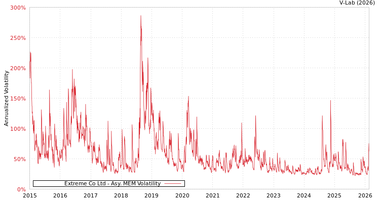 graph of Extreme Co Ltd AMEM