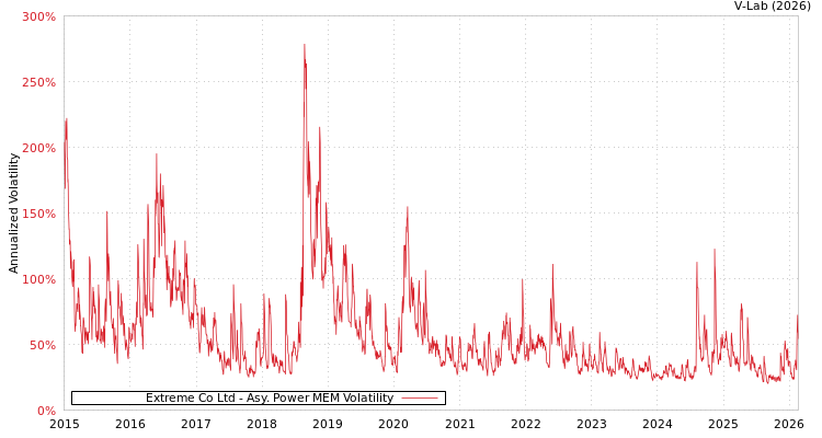 graph of Extreme Co Ltd APMEM