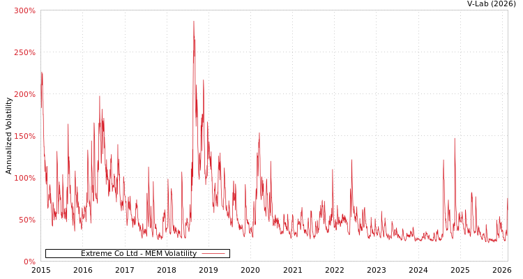 graph of Extreme Co Ltd MEM