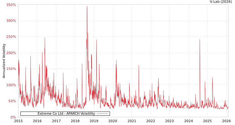 graph of Extreme Co Ltd APARCH