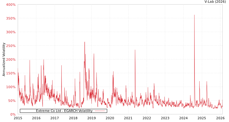 graph of Extreme Co Ltd EGARCH