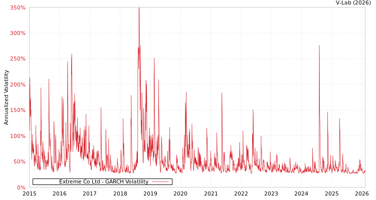 graph of Extreme Co Ltd GARCH