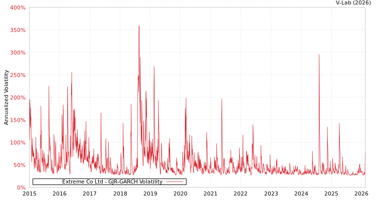 graph of Extreme Co Ltd GJR-GARCH