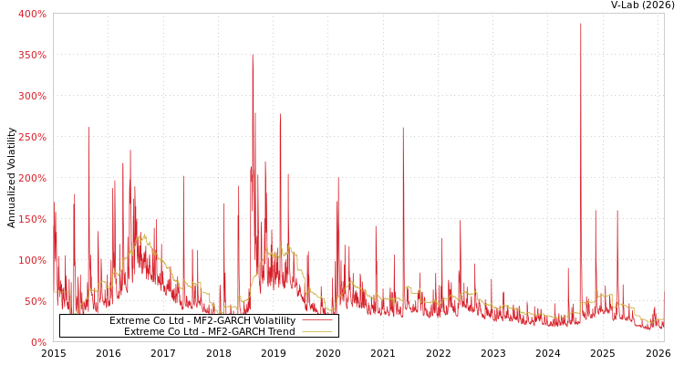 graph of Extreme Co Ltd MF2-GARCH
